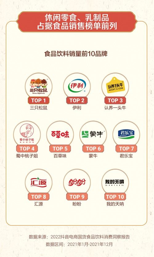 抖音電商國貨食品飲料消費洞察 休閑零食領(lǐng)跑，干果品類表現(xiàn)搶眼