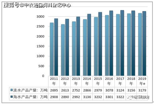2019年中國水產飼料產量出現下滑,但行業仍有擴容空間 數據